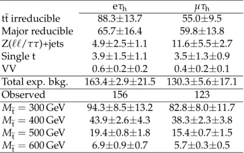 Table 2: The estimated backgrounds, observed event yields, and expected number of signal events for the top squark search