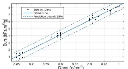 Fig. 5. Fitted curve for burst index as the dependent variable and density = f(PFI) as the  independent variable for A