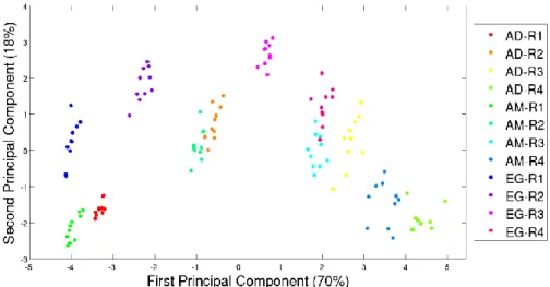 Fig.  1.  Principal  component  analysis  for  the  normalized  data  of  AD  (A.  dealbata),  AM  (A