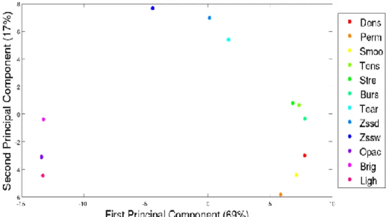 Fig. 2. Principal component analysis of the normalized data of paper properties for the three  species and four refining levels