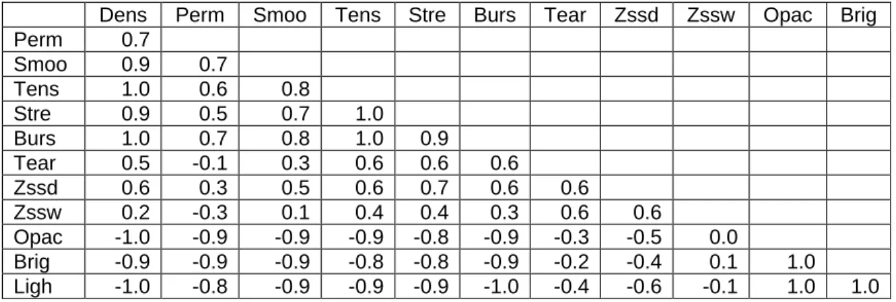Table 2. Matrix of Partial Correlation Coefficients between Variables for A. 
