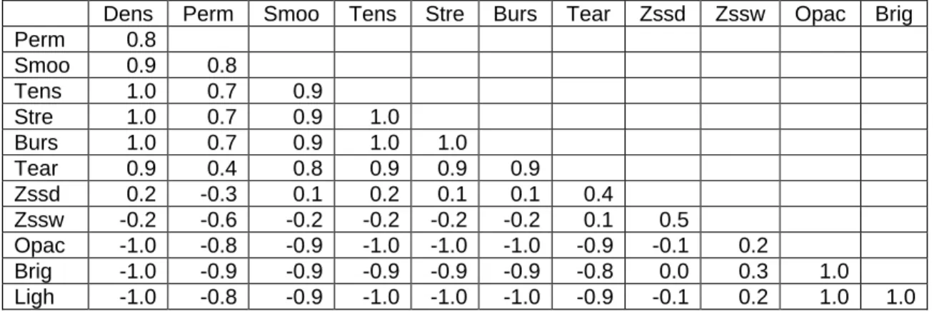 Table 4. Matrix of Partial Correlation Coefficients between Variables for E. 