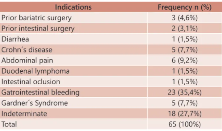 TABLE 1 - Frequency of indications of double balloon enteroscopy