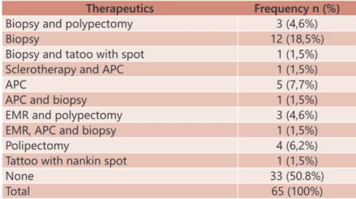 TABLE 4 - Frequency of performed therapy 