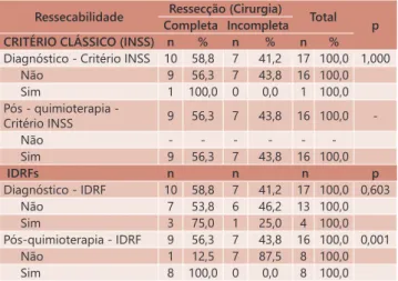 TABELA 2 - Distribuição dos pacientes comparando INSS/IDRFs CRITÉRIO CLÁSSICO (INSS) n