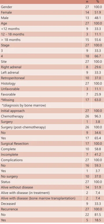 TABLE 1 – Patients characteristics