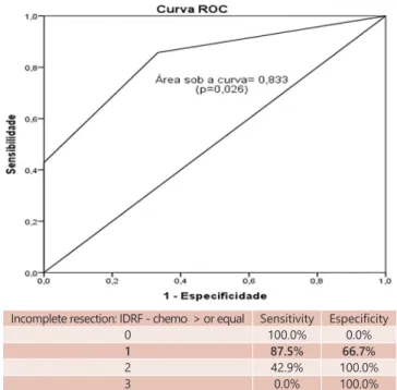 TABLE 3 - Resectability: INSS/IDRFs, at diagnosis and post- post-chemotherapy
