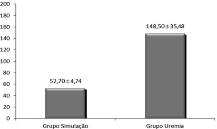 FIGURA 2  - Gráfico demonstrativo das médias aritméticas das  dosagens de proteína C reativa ultrassensível   (mg/ml)