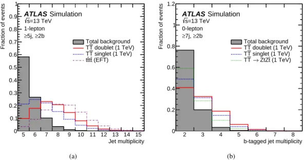 Figure 2: Comparison of the distribution of (a) the jet multiplicity, and (b) the b -tagged jet multiplicity, between the total background (shaded histogram) and several signal scenarios considered in this search
