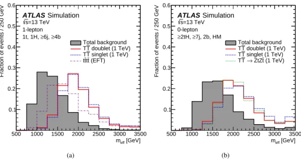 Figure 5: Comparison of the distribution of the effective mass ( m eff ), between the total background (shaded histogram) and several signal scenarios considered in this search