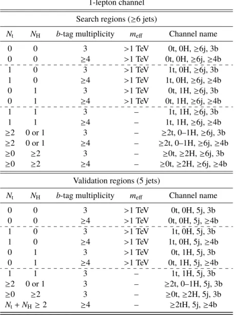Table 2: Definition of the search and validation regions (see text for details) in the 1-lepton channel.