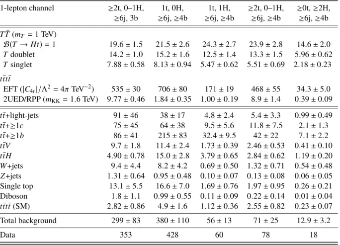 Table 4: Predicted and observed yields in the 1-lepton channel in five of the most sensitive search regions (depending on the signal scenario) considered