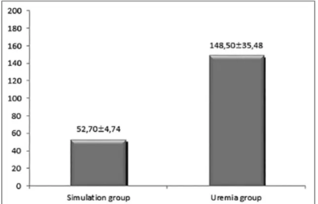 FIGURE 1  - Graph showing the arithmetic means of the urea (mg/
