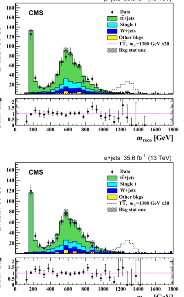 Fig. 1. The T quark reconstructed mass spectra for the μ +jets (upper plot) and e+jets (lower plot) channels from data and from MC simulations of signal and  back-ground processes