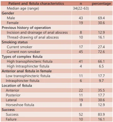TABLE 1  -  Patient›s information and fistula characteristics (n=62) Patient and fistula characteristics n percentage