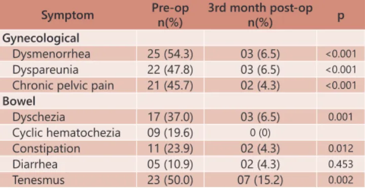 Table 1 shows the prevalence of symptoms in the preoperative  period and after three months of the surgical procedure