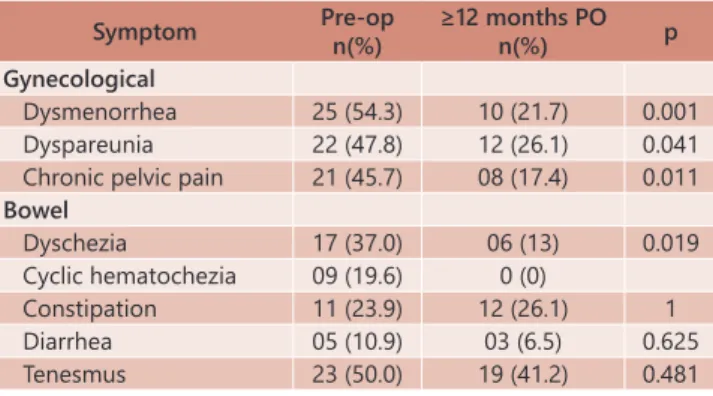TABLE 2 - Symptoms at pre- and at 12 or more months post- post-operative Symptom Pre-op n(%) ≥12 months POn(%) p Gynecological    Dysmenorrhea 25 (54.3) 10 (21.7) 0.001    Dyspareunia 22 (47.8) 12 (26.1) 0.041