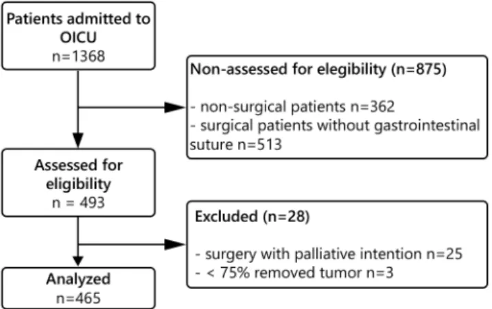 FIGURE 1 - Flow diagram of study participants in oncological  intensive care unit