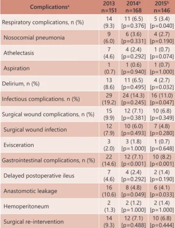 TABLE 2  - Implementation of program of intestinal rehabilitation  and early postoperative enteral nutrition