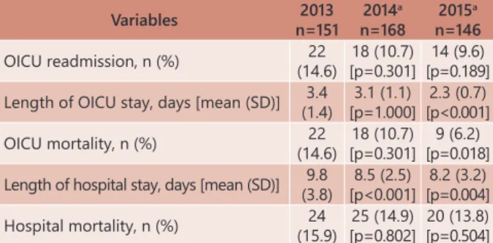 TABLE 4 - Postoperative clinical outcomes Variables  2013 n=151 2014 a n=168 2015 a n=146 OICU readmission, n (%) 22  (14.6) 18 (10.7) [p=0.301] 14 (9.6) [p=0.189]