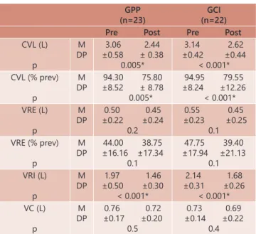 TABLE 1 - Comparison of the measures of the spirometric  variables in absolute values and percentages of  the predicted of the Slow Vital Capacity maneuver  for each group in the pre and postoperative  periods, expressed as mean and standard deviation
