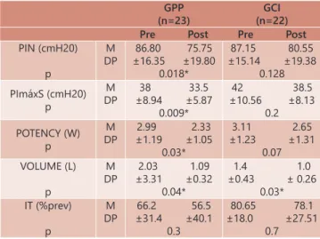 TABLE 3 - Comparison of the measures of PIN, PImaxS, potency,  volume and training index for each group in the pre  and postoperative period