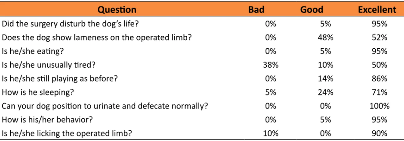 Table 1  - Questions regarding quality of life of the dogs, evaluated by the owners.