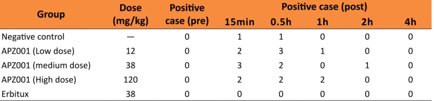 Table 1 -  Normal behavior scoring after drugs administration (  n=20). 