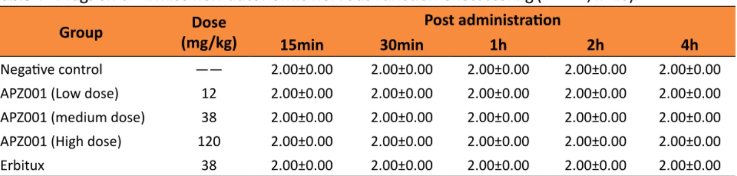 Table 4 -  Drugs on CD-1 mice non-autonomic nervous function effect scoring ( , n=10).