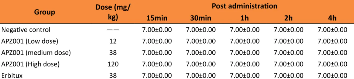 Table 9 -  Clinical Erbitux dosage on cynomolgus monkey respiratory and cardiovascular ( , n=6).