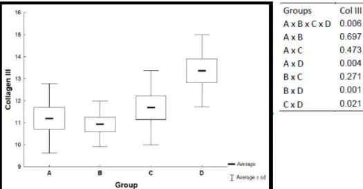 Figure 3  – Maturation index of collagen in histological cutouts in four groups.