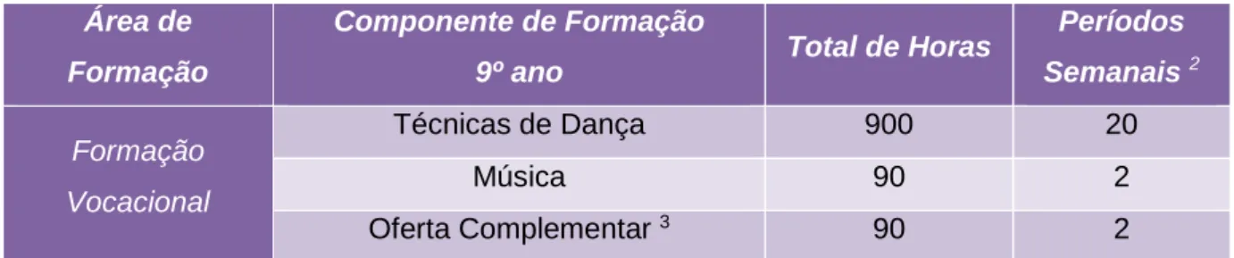 Tabela 1 - Plano de Estudos do curso básico de dança no 9º ano (3º ciclo)  1
