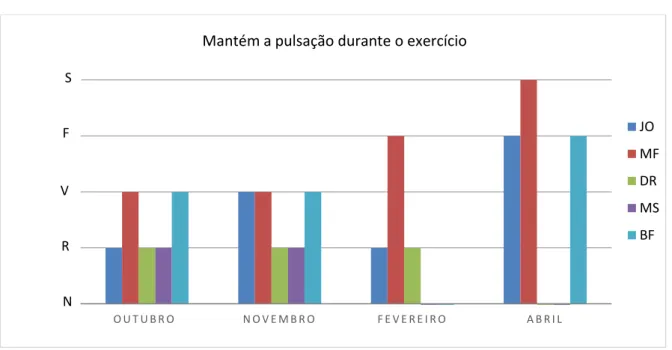 Gráfico 2 – Mantém a pulsação durante o exercício 