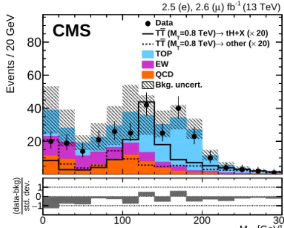 Figure 3: Distributions of the number of b-tagged subjets of the highest p T H-tagged jet can- can-didate with p T > 300 GeV and M jet in the range [60, 160] GeV (left), and M jet of the highest p T H-tagged jet candidate with p T > 300 GeV and two s