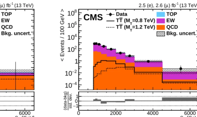 Figure 4: Distributions of S T in the tt (left) and W + jets (right) control regions of the boosted H channel after applying all corrections to their shape and normalization