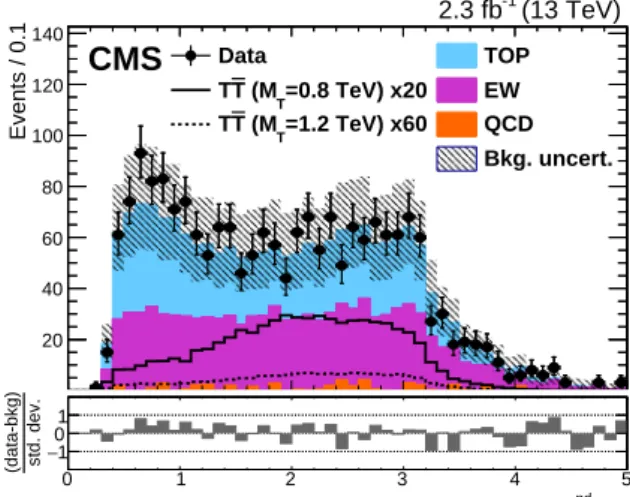 Figure 5: Distribution of ∆R (` , j 2 ) in the boosted W channel after all selection requirements except for ∆R (` , j 2 ) > 1