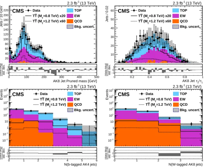 Figure 6: Distributions of (left-to-right, upper-to-lower) pruned jet mass for AK8 jets with τ 2 /τ 1 < 0.6, τ 2 /τ 1 for AK8 jets with pruned mass within 65–105 GeV, number of b-tagged AK4 jets, and number of W-tagged AK8 jets in the boosted W channel 