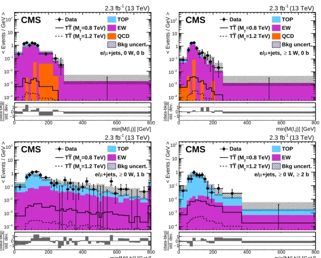 Figure 8: Distributions of min [ M (` , j )] in the W + jets control region of the boosted W chan- chan-nel (upper) for 0/ ≥ 1 W tag categories (left/right), and min [ M (` , b )] in the t¯t control region of the boosted W channel (lower) for 1/ ≥ 2 b tag 