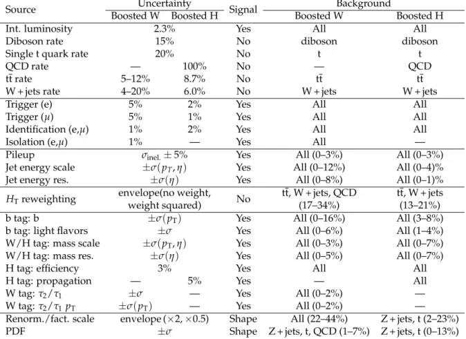 Table 2: Summary of the systematic uncertainties, along with numerical values and application to signal and/or background samples