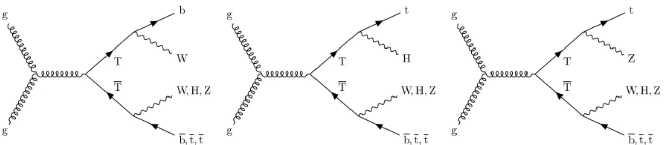Figure 1: Examples of leading-order Feynman diagrams showing production of a TT pair with the T quark decaying to bW (left), tH (middle), and tZ (right).