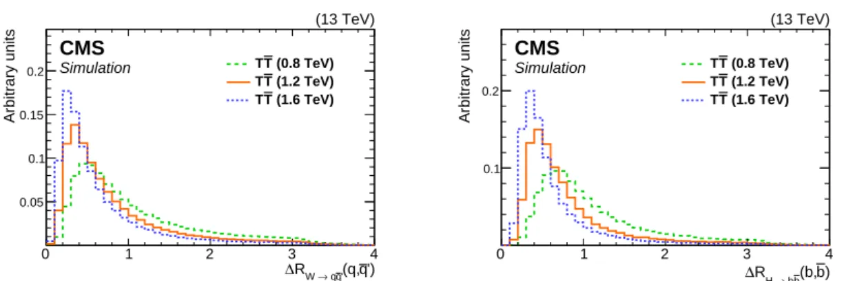 Figure 2: Angular separations ∆R between the products of simulated W → qq 0 (left) and H → bb (right) decay processes for three different mass points of the T quark