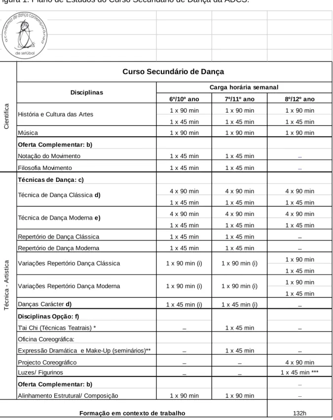 Figura 1. Plano de Estudos do Curso Secundário de Dança da ADCS. 