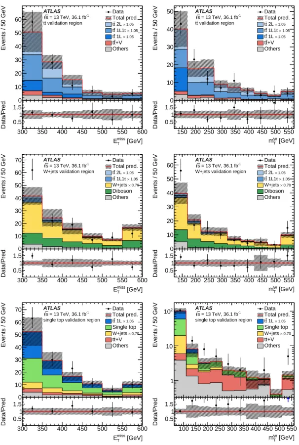 Figure 4: Comparison of data and prediction in the E T miss distribution (left) and the m W T distribution (right) in the t¯ t (top), W + jets (middle) and single-top validation regions (bottom)