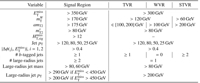 Table 2: Overview of the event selections for the t t ¯ (TVR), W +jets (WVR) and single-top (STVR) validation regions, compared to the signal region