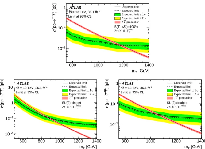 Figure 6: Observed and expected 95% CL upper limit on the cross-section times branching ratio for VLT pair production as a function of the T mass for B (T → Zt) = 100% (top) and for branching ratios according to the singlet model (bottom left) and the doub
