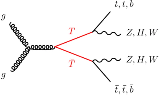 Figure 1: Representative diagram for the production and decay of a vector-like top quark pair.