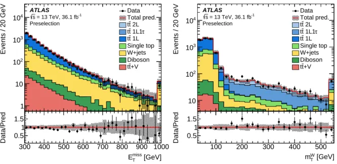 Figure 2: Comparison of data and prediction in the E miss T distribution (left) and the m W T distribution (right) after the preselection