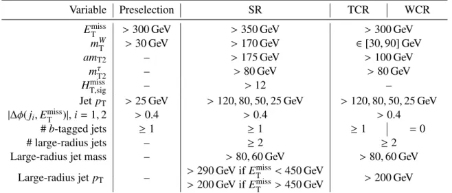 Table 1: Overview of the event selections for the signal region (SR) and the background control regions for t t ¯ (TCR) and W + jets (WCR) processes