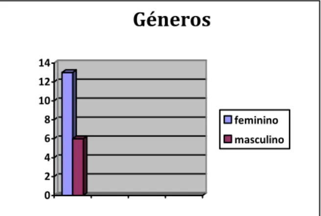 Gráfico 8 – Diferença de géneros dos alunos do coro Voximix 