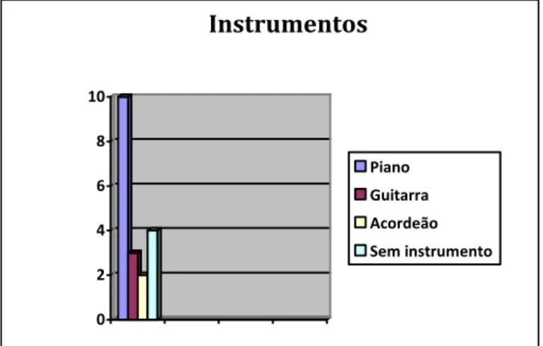 Gráfico 11 – Distribuição dos instrumentos pelos alunos do coro Voximix 